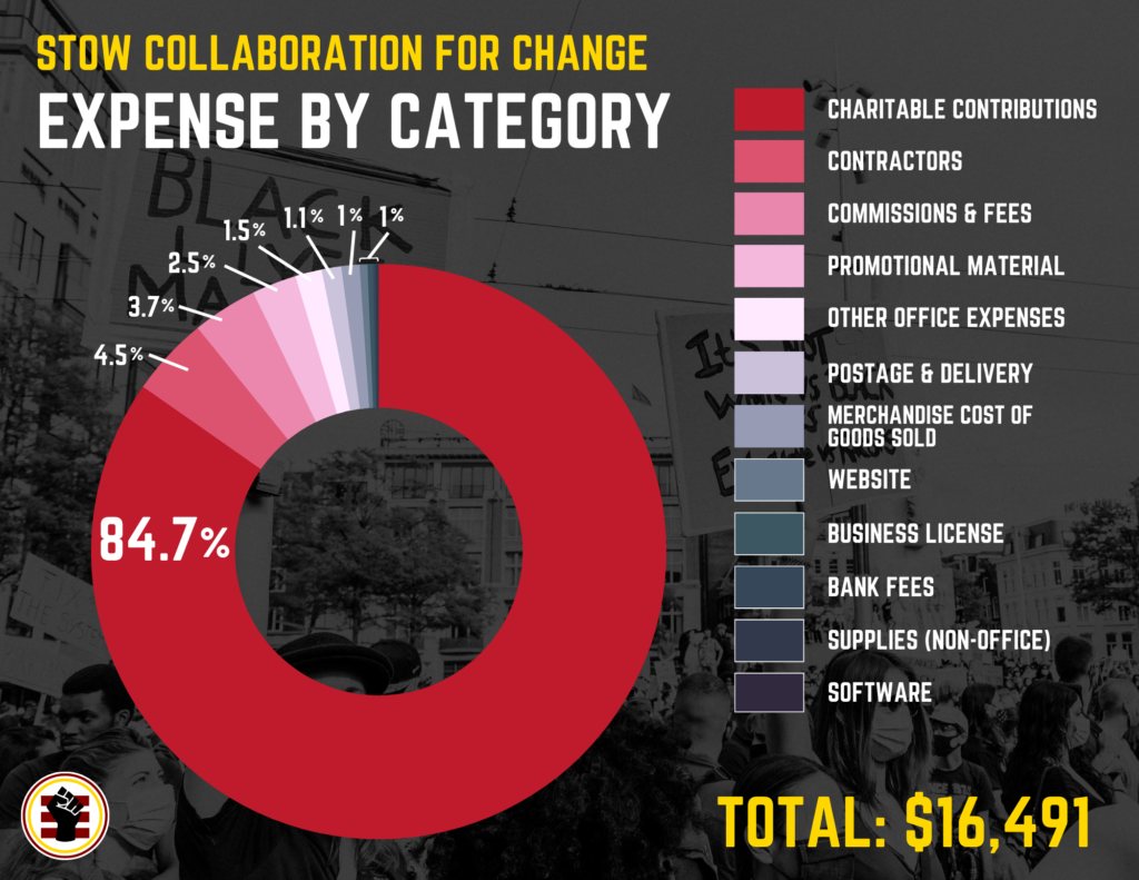 2022 Stow Collaboration for Change expenses by category
