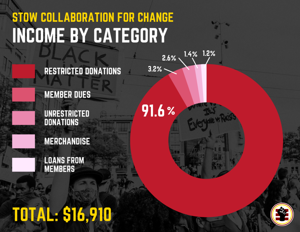 2022 Stow Collaboration for Change income by category