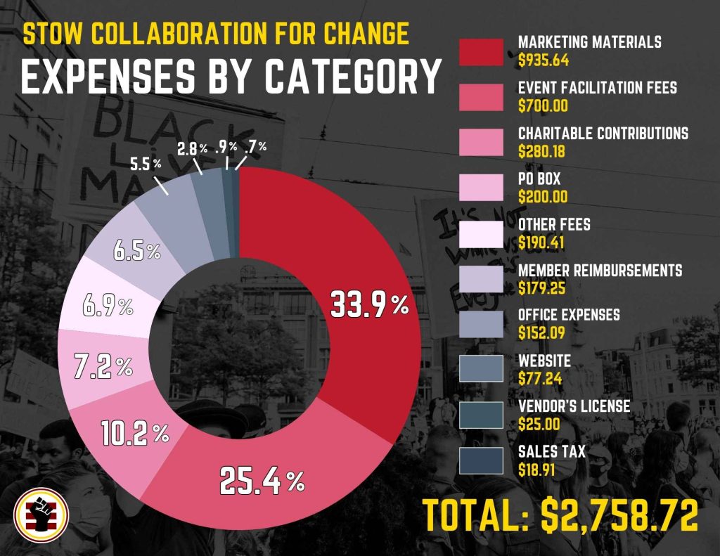 2024 Stow Collaboration for Change expenses by category