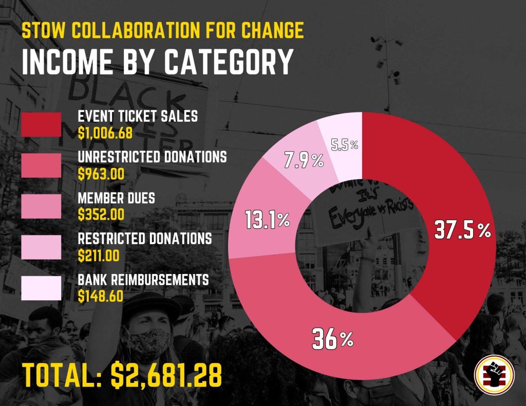 2024 Stow Collaboration for Change income by category