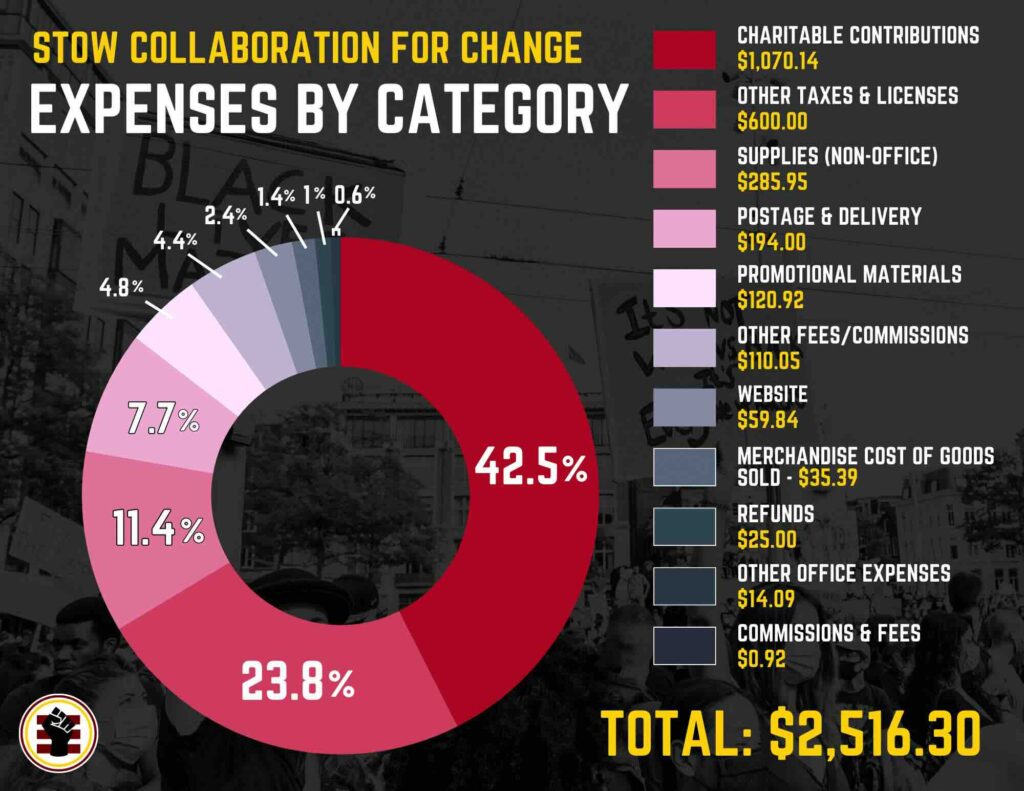 2023 Stow Collaboration for Change expenses by category