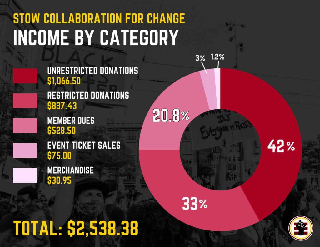 2023 Stow Collaboration for Change income by category